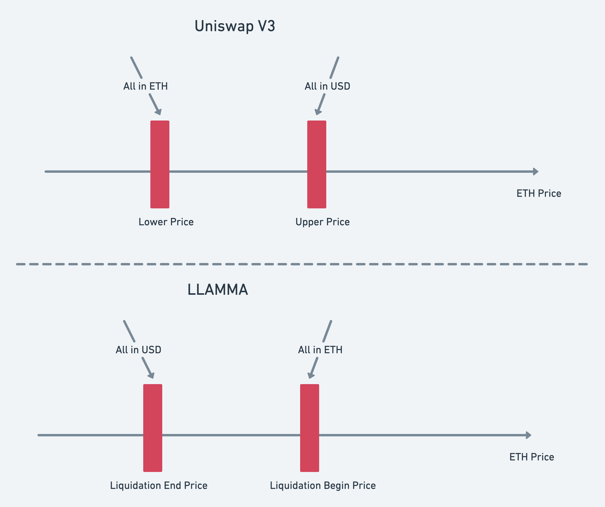 Difference between LLAMMA and Uniswap V3 scheme