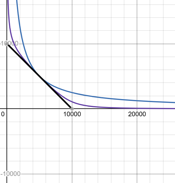 Black - Constant Sum
Blue - Constant Product
Purple - Stableswap