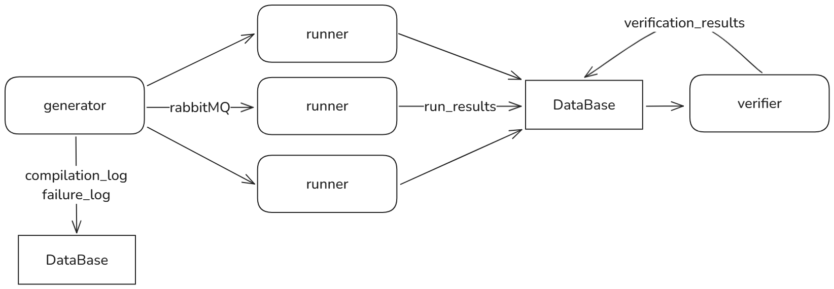 Vyzzer scheme